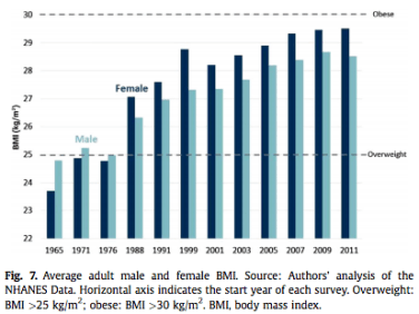 NHANES BMI 1965 - 2011