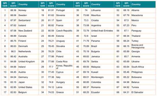 Social Progress Index
