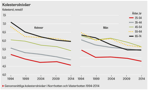 Monica - lipoproteinnivåer